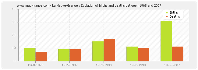 La Neuve-Grange : Evolution of births and deaths between 1968 and 2007